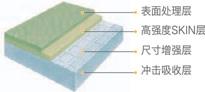 運(yùn)寶 - HPU處理層, 耐磨層, Reinforced glasspaper Layer, 發(fā)泡底層