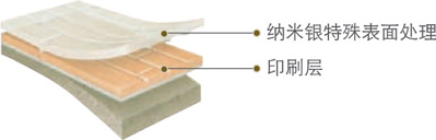 摩登 - UV層, 透明層(0.3mm), 印刷層, 尺寸穩(wěn)定層, 底層
